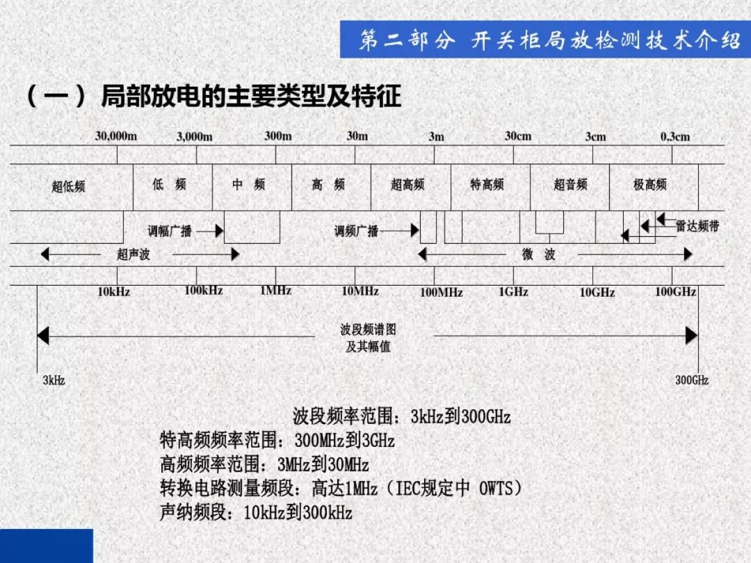 超級詳細(xì)！開關(guān)柜局部放電實時檢測技術(shù)探討