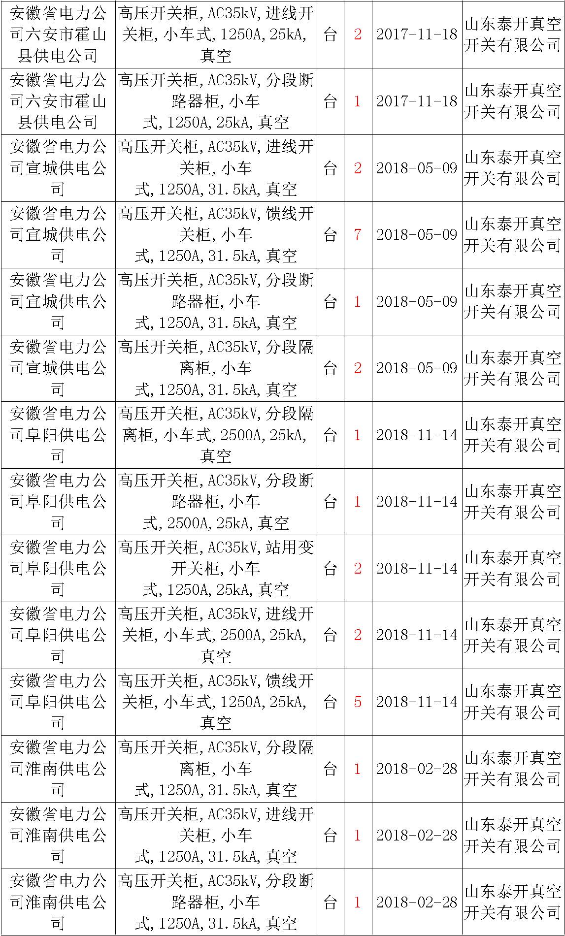 17年來國家電網(wǎng)第二次35kV開關(guān)柜 10kV開關(guān)柜1輸變電工程第四高壓斷路器誤動原因及處理