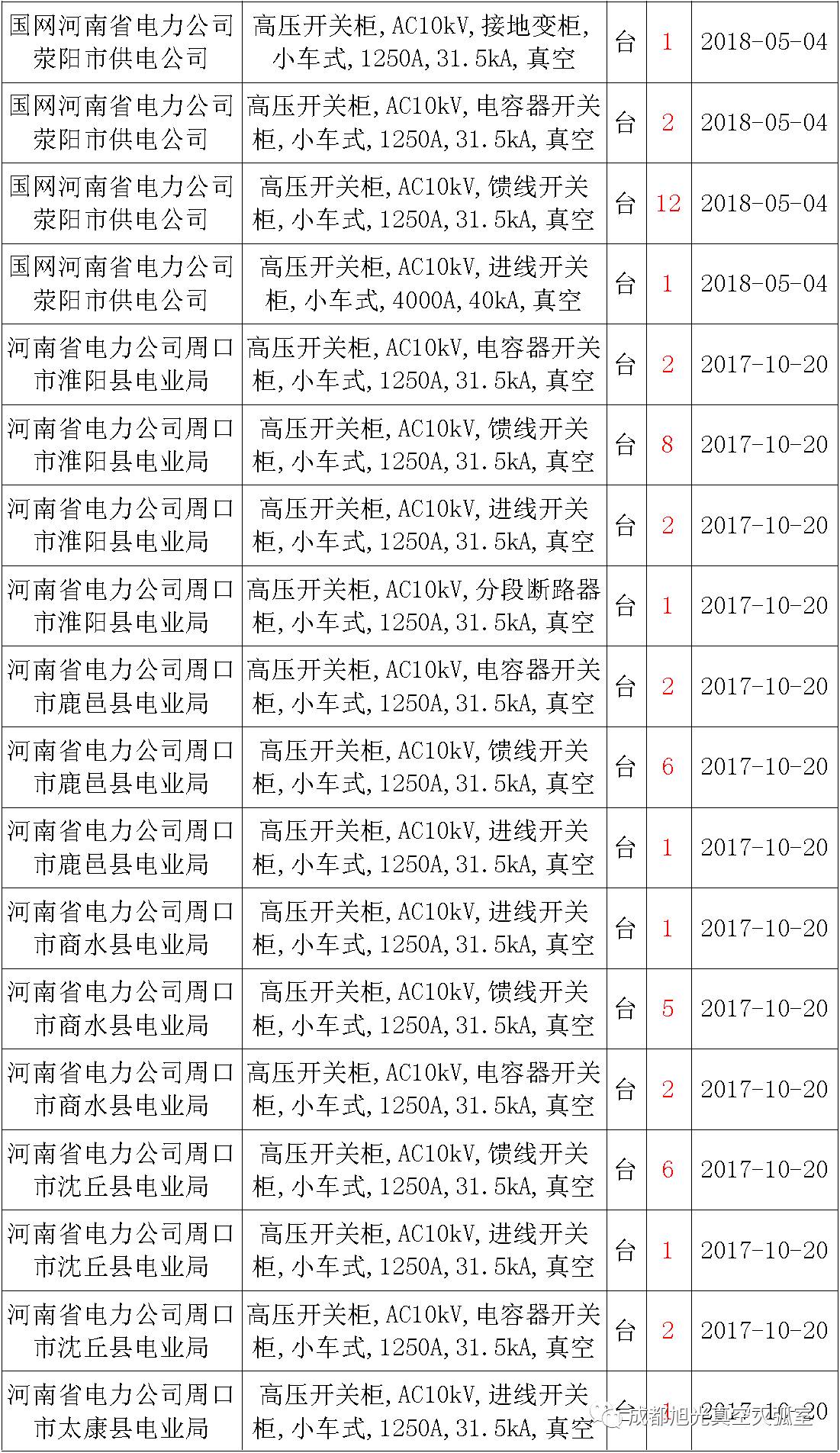 17年來國家電網(wǎng)第二次35kV開關(guān)柜 10kV開關(guān)柜1輸變電工程第四高壓斷路器誤動原因及處理