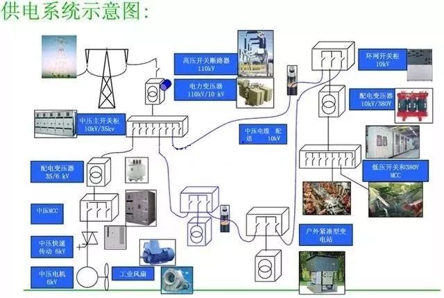 高壓開(kāi)關(guān)柜進(jìn)線和出線模式和總線分類(lèi)