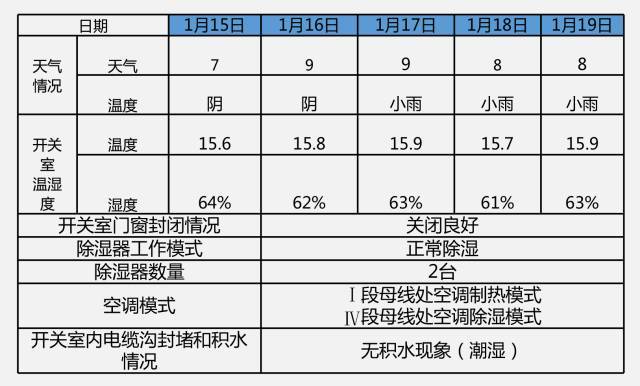 開關柜凝結(jié)的原因及對策