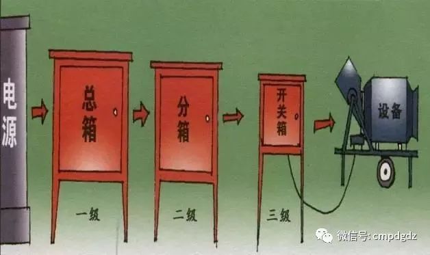 臨時用電，1級、2級和3級配電箱知識~