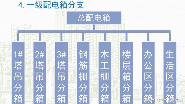我在1級、2級和3級配電箱有什么樣的設備？如何配置它？你早就應該知道了。