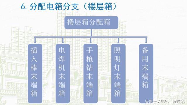 我在1級、2級和3級配電箱有什么樣的設備？如何配置它？你早就應該知道了。