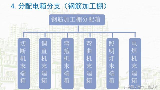 我在1級、2級和3級配電箱有什么樣的設備？如何配置它？你早就應該知道了。