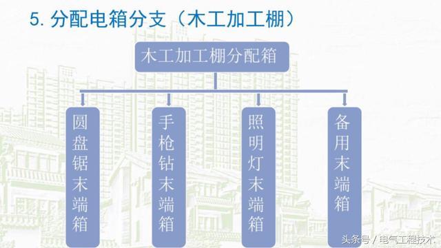 我在1級、2級和3級配電箱有什么樣的設備？如何配置它？你早就應該知道了。